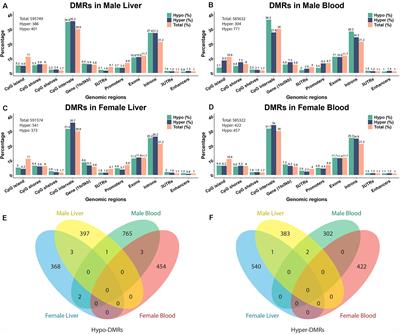 Tissue- and Sex-Specific DNA Methylation Changes in Mice Perinatally Exposed to Lead (Pb)